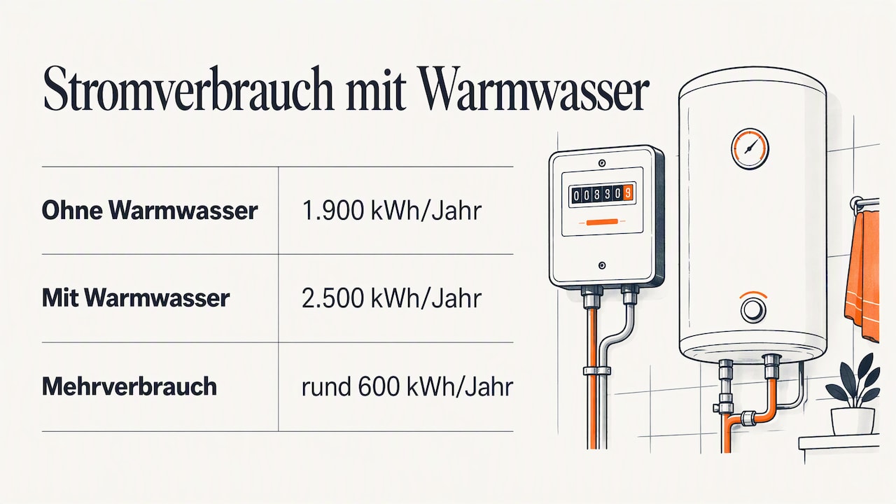 Durchschnittlicher Stromverbrauch Im Haushalt: Diese Werte Gelten 2026 10 Vergleich Des Stromverbrauchs Mit Elektrischem Warmwasser