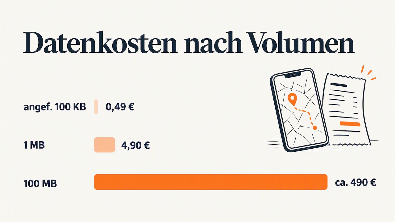 Roaming Außerhalb Der Eu: Kosten, Schutz Und Alternativen 2026 9 Roamingkosten Steigen Von 100 Kilobyte Bis 100 Megabyte