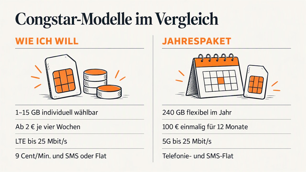 Die Besten Prepaid-Tarife 2026: Preise, Netze Und Datenvolumen 10 Congstar Prepaid: Baukasten Und Jahrespaket — Overview Diagram